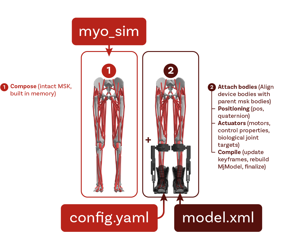 Exoskeleton device composition pipeline