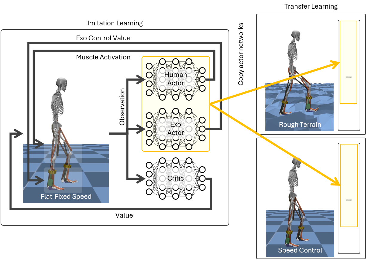 Transfer Learning
